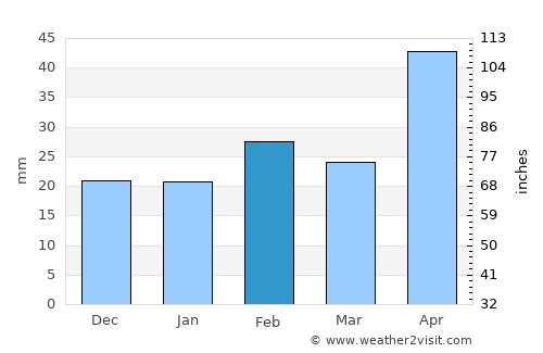 San Angelo average rain in February