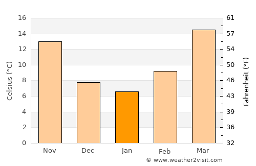 San Angelo average temperature in January