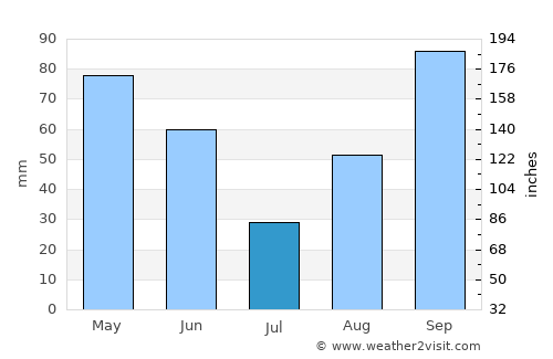 San Angelo average rain in July