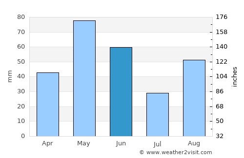 San Angelo average rain in June