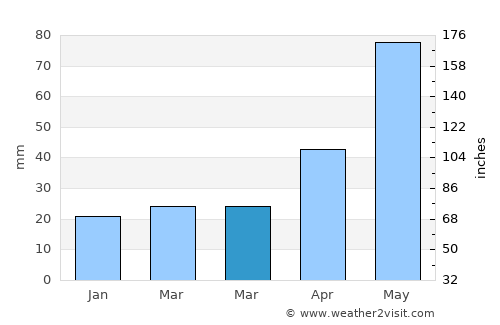 San Angelo average rain in March