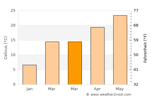 San Angelo average temperature in March