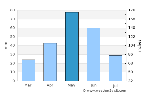 San Angelo average rain in May