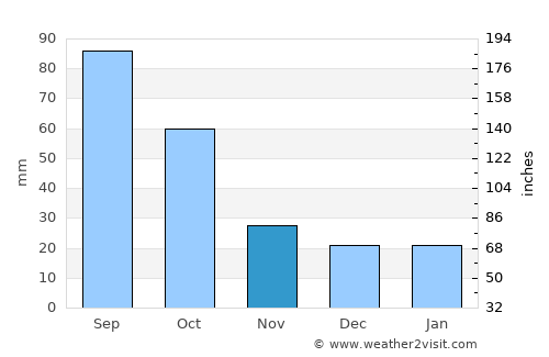 San Angelo average rain in November