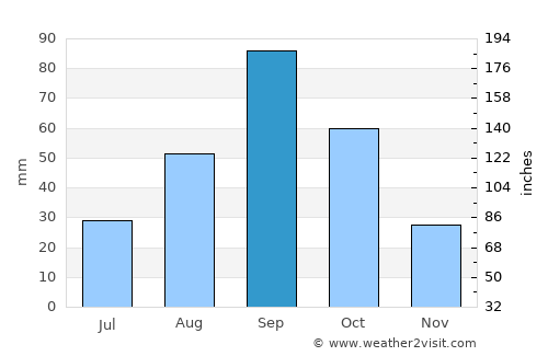 San Angelo average rain in September