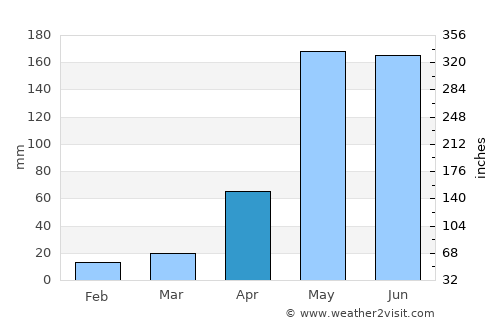 San Antero average rain in April