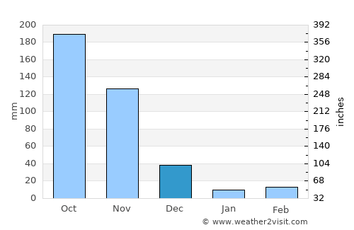 San Antero average rain in December