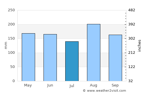 San Antero average rain in July