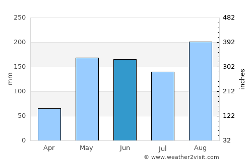 San Antero average rain in June