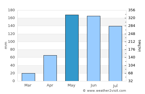 San Antero average rain in May