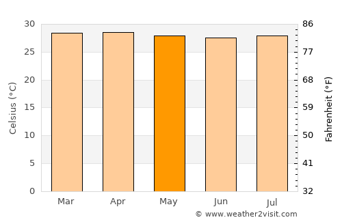 San Antero average temperature in May