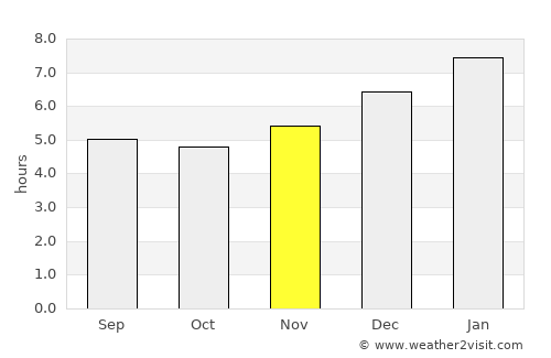 San Antero average rain in November