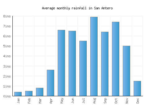 San Antero monthly rainfall chart (inches)