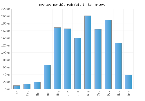 San Antero monthly rainfall chart (mm)