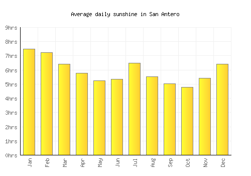 San Antero average daily sunshine chart
