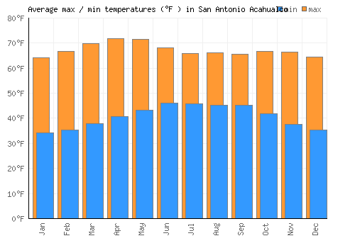 San Antonio Acahualco average minimum / maximum temperatures (Fahrenheit)