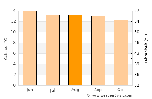 San Antonio Acahualco average temperature in August