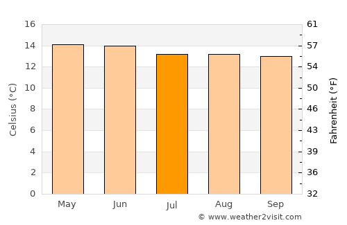 San Antonio Acahualco average temperature in July