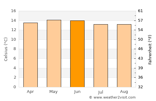 San Antonio Acahualco average temperature in June