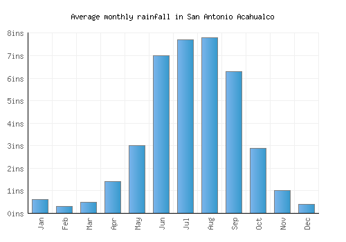 San Antonio Acahualco monthly rainfall chart (inches)