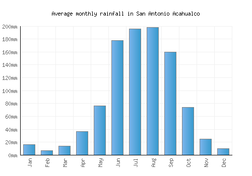 San Antonio Acahualco monthly rainfall chart (mm)