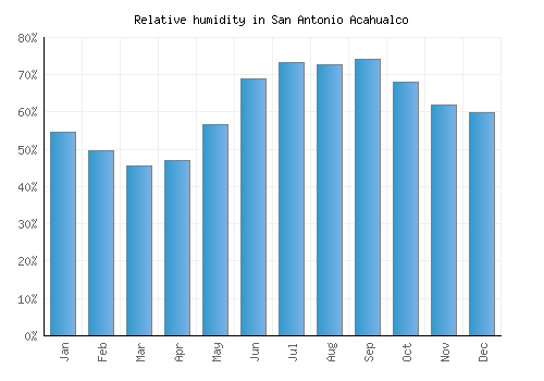 San Antonio Acahualco relative humidity averages