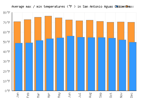 San Antonio Aguas Calientes average minimum / maximum temperatures (Fahrenheit)