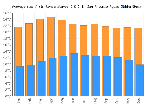 San Antonio Aguas Calientes average minimum / maximum temperatures (Celsius)