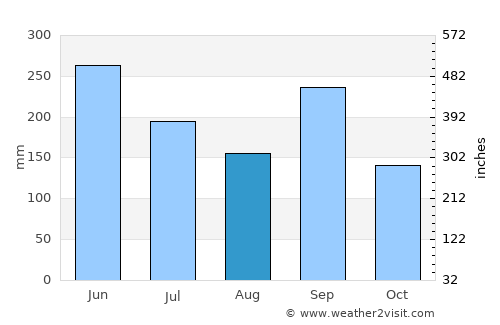 San Antonio Aguas Calientes average rain in August
