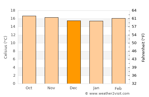 San Antonio Aguas Calientes average temperature in December