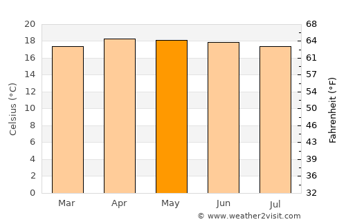 San Antonio Aguas Calientes average temperature in May