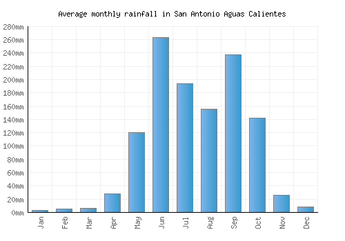 San Antonio Aguas Calientes monthly rainfall chart (mm)