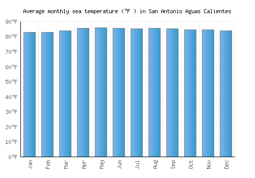 San Antonio Aguas Calientes average sea temperature chart (Fahrenheit)