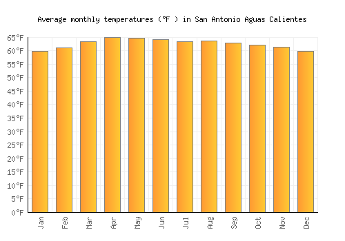 San Antonio Aguas Calientes average temperature chart (Fahrenheit)