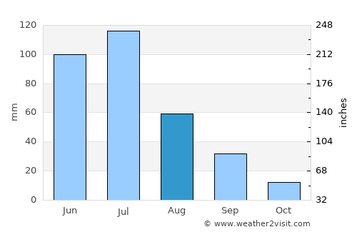 San Antonio average rain in August