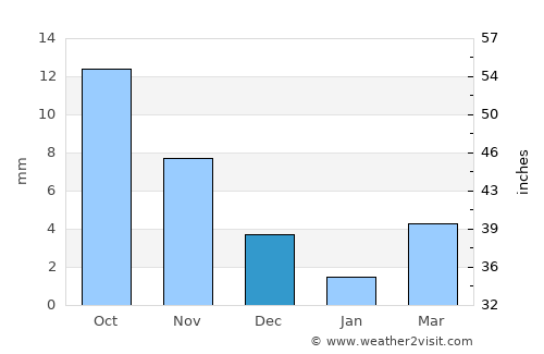San Antonio average rain in December