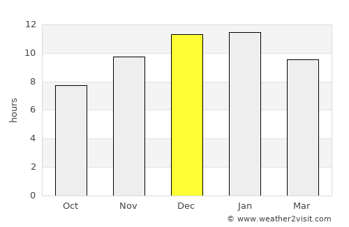 San Antonio average rain in December
