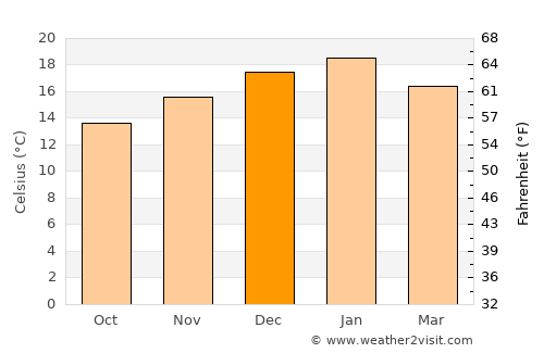 San Antonio average temperature in December
