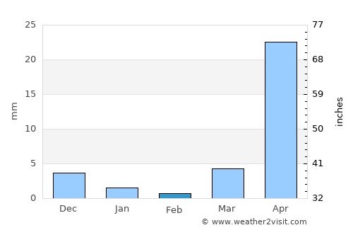 San Antonio average rain in February