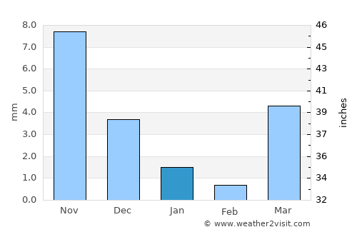San Antonio average rain in January