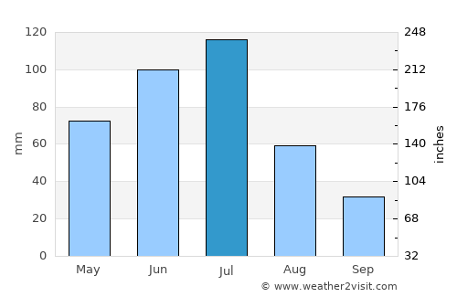 San Antonio average rain in July