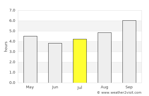San Antonio average rain in July