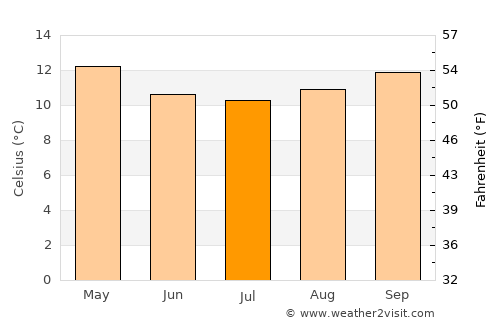 San Antonio average temperature in July