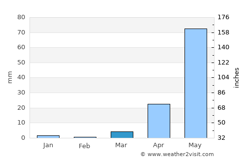 San Antonio average rain in March