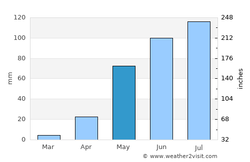 San Antonio average rain in May