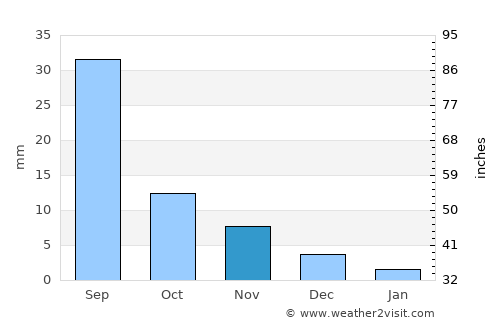 San Antonio average rain in November