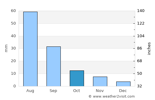 San Antonio average rain in October