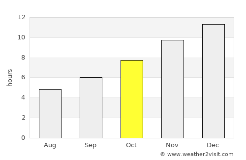 San Antonio average rain in October