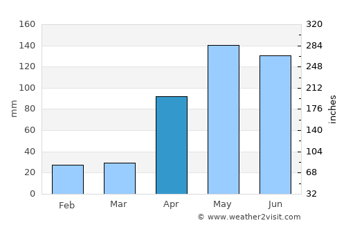 San Antonio average rain in April