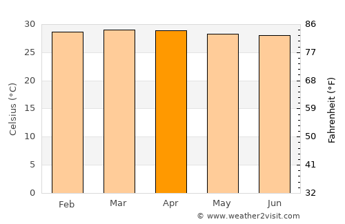 San Antonio average temperature in April